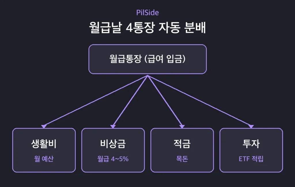 통장 쪼개기 월급 자동 분배 구조도 — 월급통장에서 생활비·비상금·적금·투자 4통장으로 자동이체
