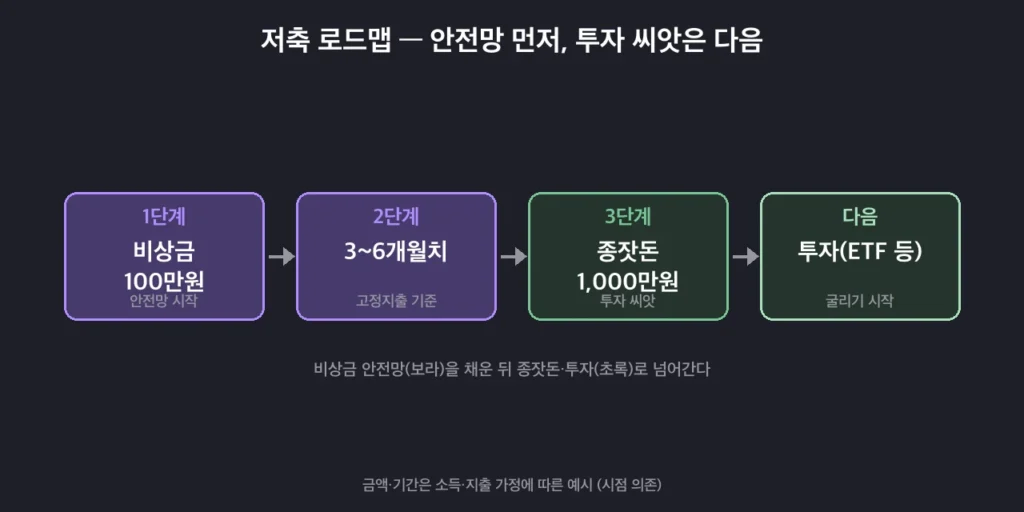 비상금 100만원에서 3~6개월치 안전망을 거쳐 종잣돈 1000만원과 투자로 이어지는 저축 단계 로드맵