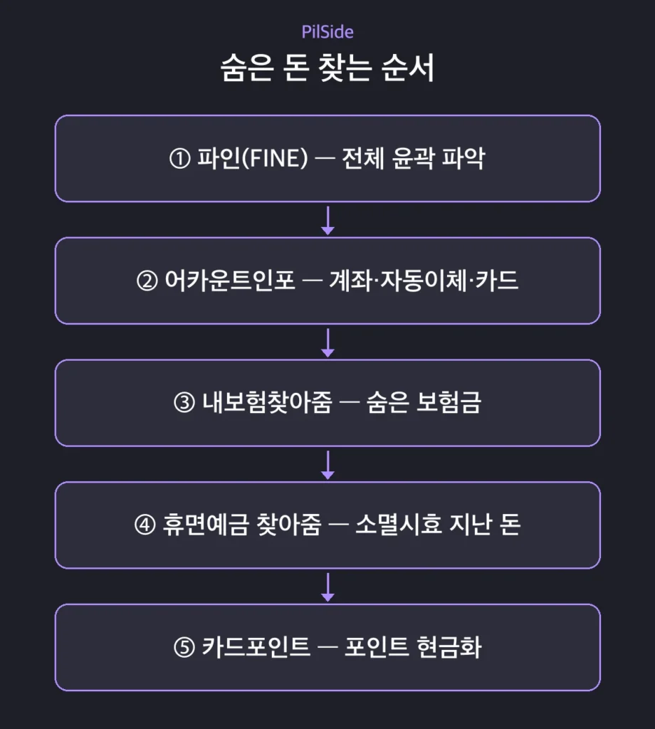 숨은 내 돈 찾기 추천 조회 순서 5단계 흐름도 — 파인에서 시작해 어카운트인포·내보험찾아줌·휴면예금·카드포인트 순서