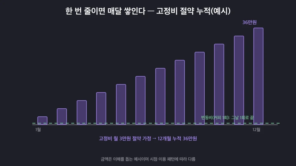 고정비를 한 번 줄이면 변동비 1회 절약과 달리 매달 누적되는 효과를 보여주는 그래프(예시)