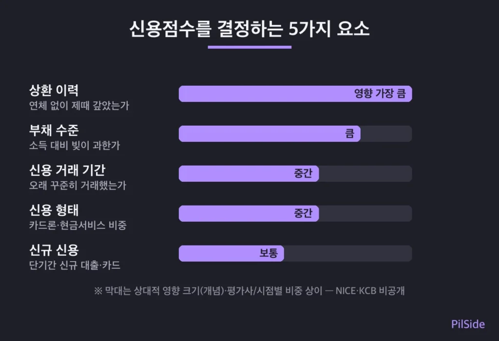 신용점수를 결정하는 5가지 요소와 상환 이력의 영향이 가장 큰 구조