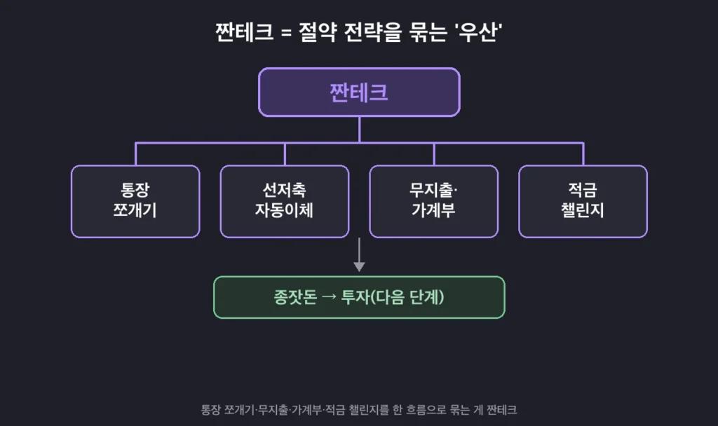 짠테크라는 우산 아래 통장 쪼개기·선저축·무지출·가계부·적금 챌린지가 묶이는 구조 개념도