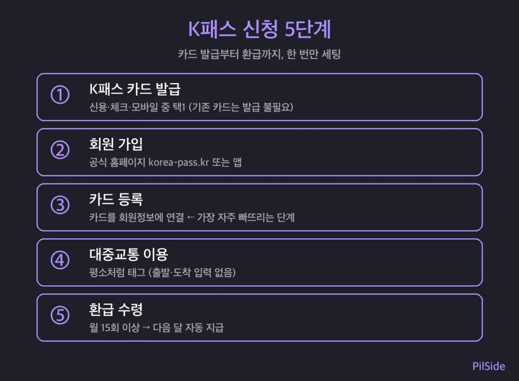 K패스 신청 5단계 흐름 — 카드 발급, 회원가입, 카드 등록, 대중교통 이용, 환급 수령