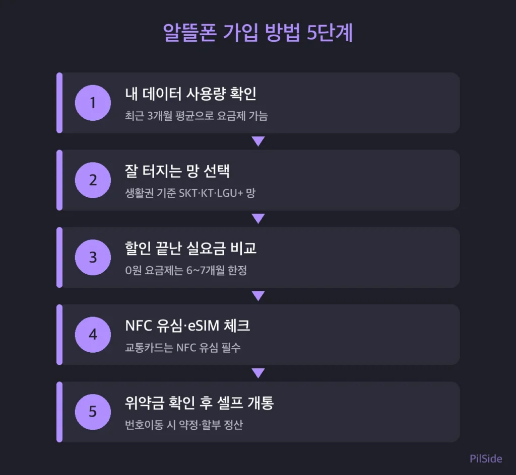 알뜰폰 가입 방법 5단계 흐름 — 데이터 확인부터 망 선택, 실요금 비교, NFC 체크, 셀프 개통까지