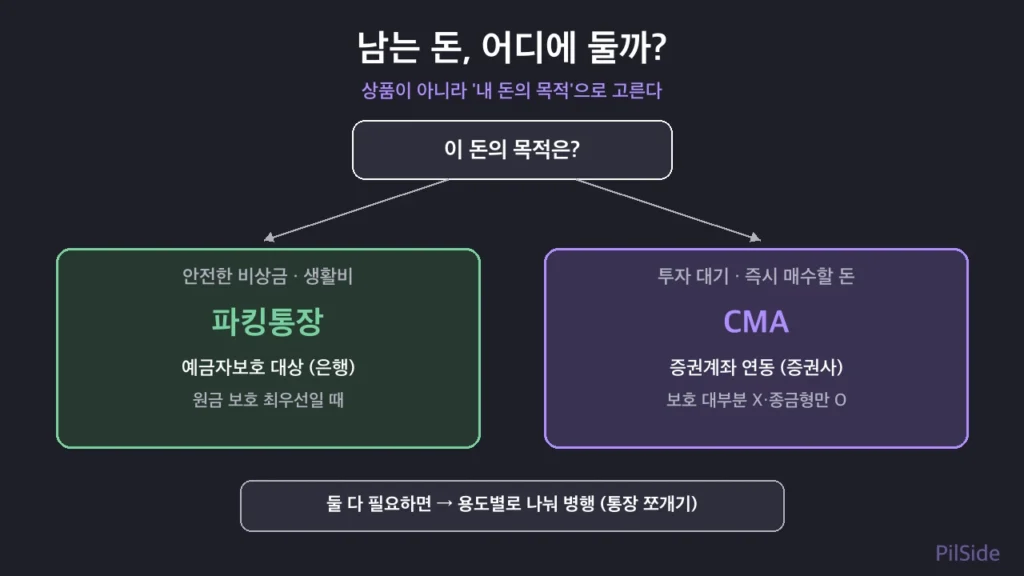 돈의 목적이 비상금이면 파킹통장, 투자 대기금이면 CMA를 고르도록 안내하는 파킹통장 vs CMA 선택 흐름도