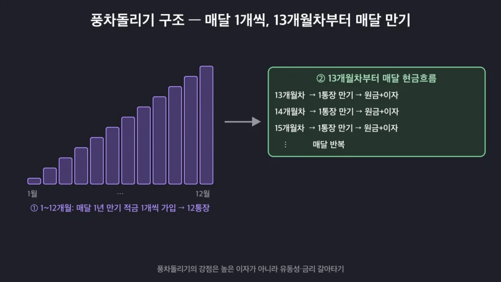 매달 1년 만기 적금을 1개씩 가입해 13개월차부터 매달 만기가 돌아오는 적금 풍차돌리기 구조도