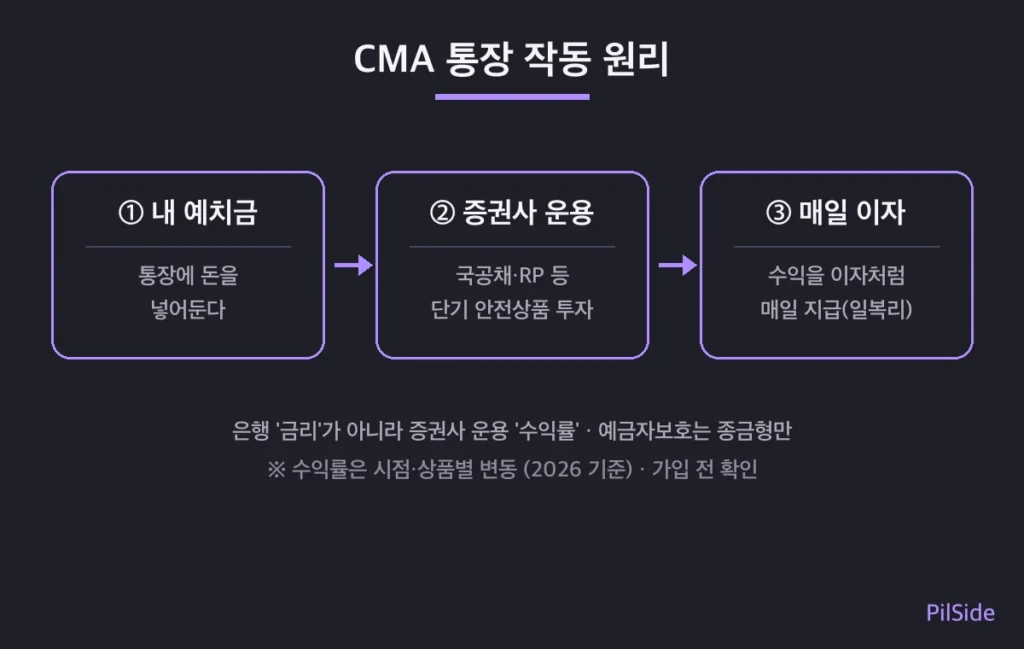 CMA 통장에 넣은 돈이 증권사 단기상품 투자를 거쳐 매일 이자로 돌아오는 작동 원리 흐름