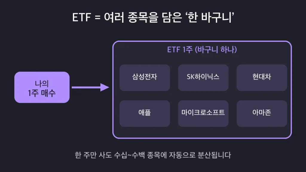 ETF는 여러 종목을 한 바구니에 담아 한 주만 사도 자동 분산되는 구조를 보여주는 개념도