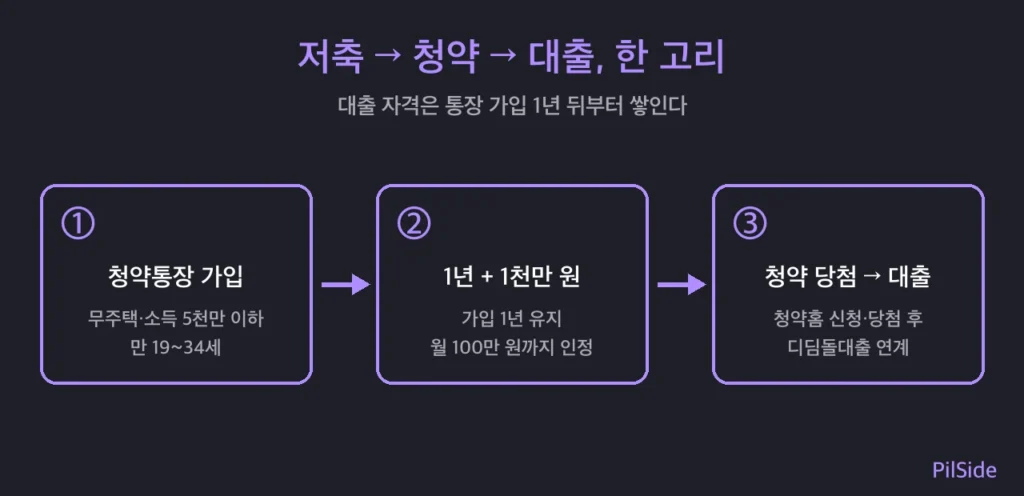 청년주택드림 청약통장 저축에서 청약, 디딤돌대출로 이어지는 3단계 흐름