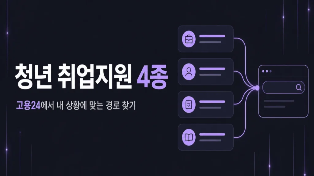 고용24에서 청년 취업지원 4종을 현재 구직 상황에 따라 고르는 방법을 안내하는 썸네일