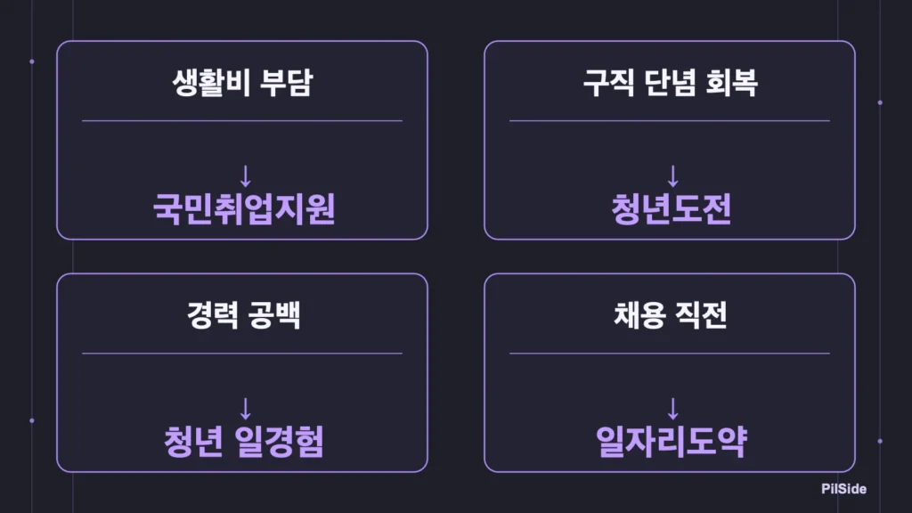구직 중 생활비, 구직 단념 회복, 경력 공백, 채용 직전의 네 상황을 국민취업지원제도·청년도전지원사업·청년 일경험·일자리도약장려금으로 연결한 선택 흐름도