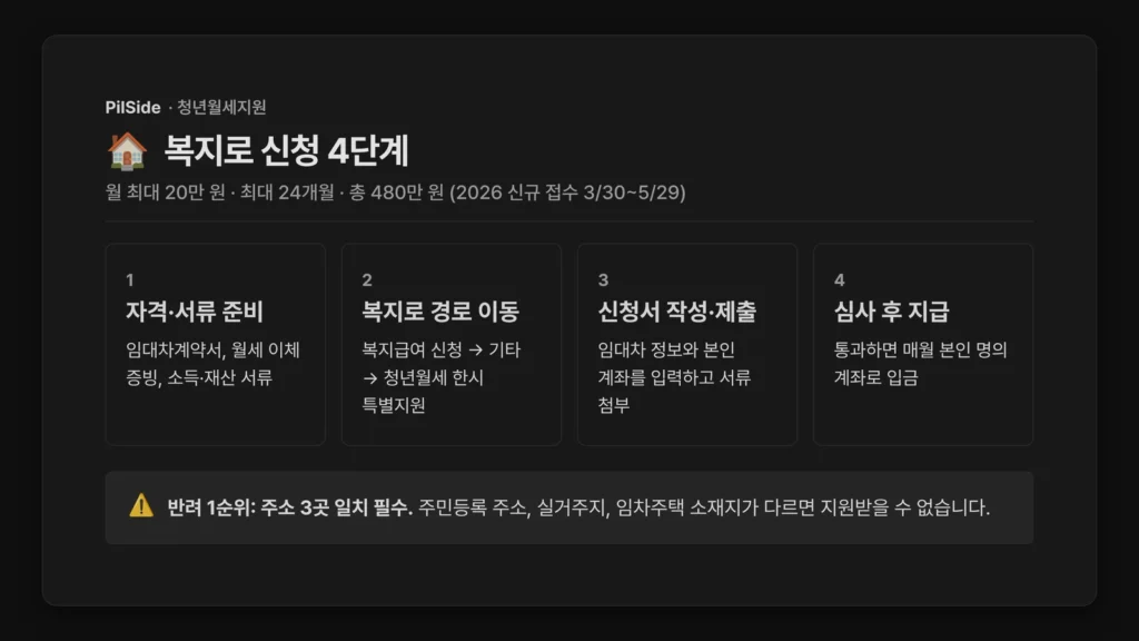 청년월세지원 신청방법을 복지로 4단계 흐름으로 정리한 안내도