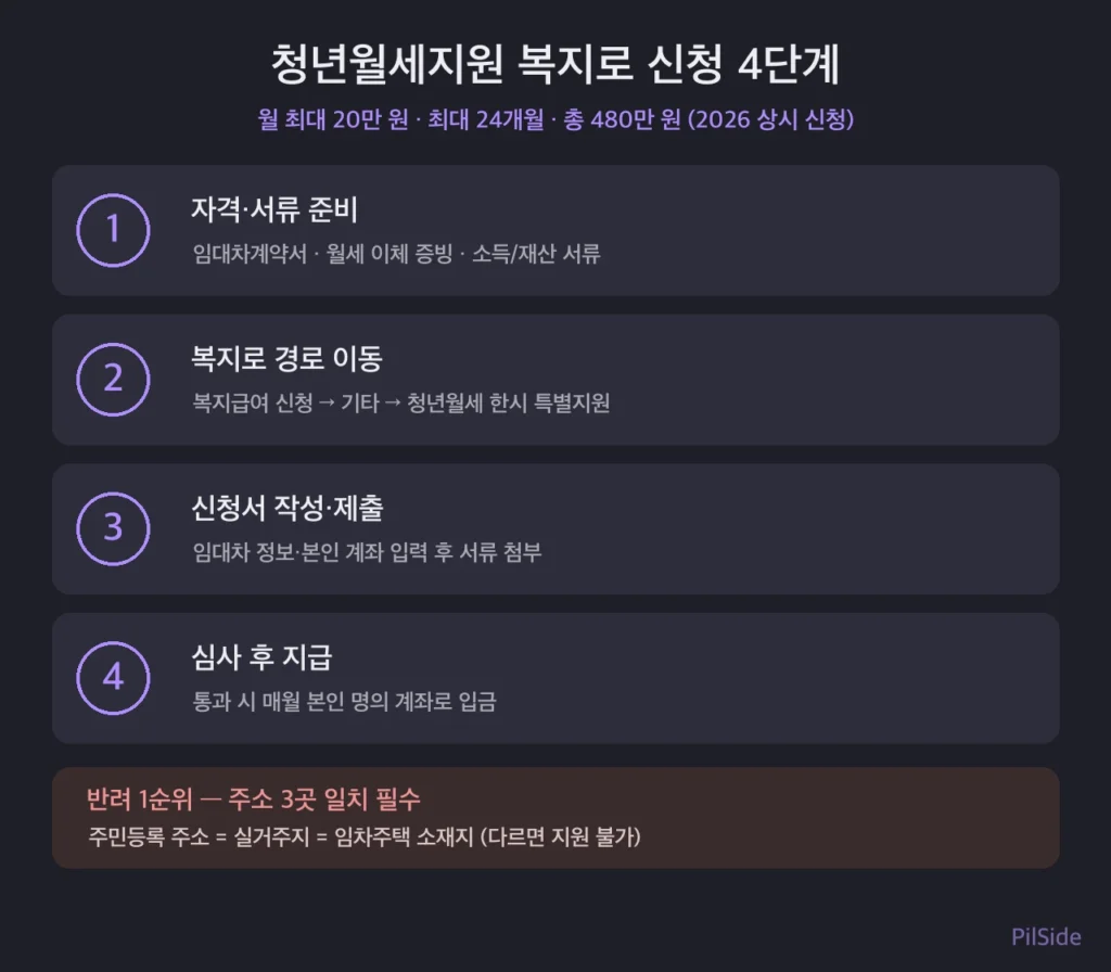 청년월세지원 신청방법을 복지로 4단계 흐름으로 정리한 안내도