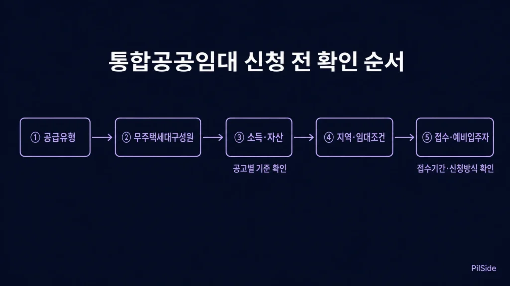 공급유형부터 접수와 예비입주자 확인까지 다섯 단계가 순서대로 이어져 자산 수치 전에 공고 조건을 함께 확인해야 함을 보여준다.